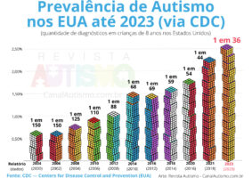 Prevalência de Autismo CDC Estados Unidos, até 2023